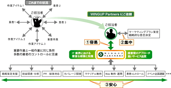 ウィングアップ・パートナーズ提供サービスの特長